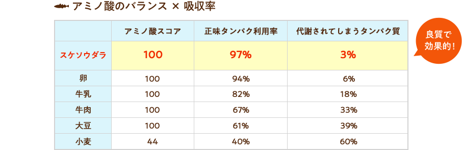 アミノ酸のバランス×吸収率