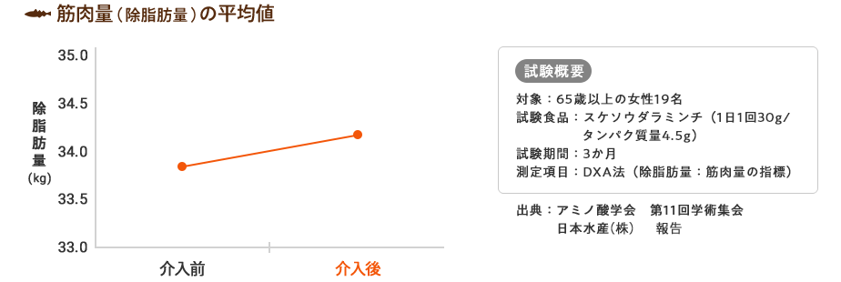 筋肉量（除脂肪量）の平均値